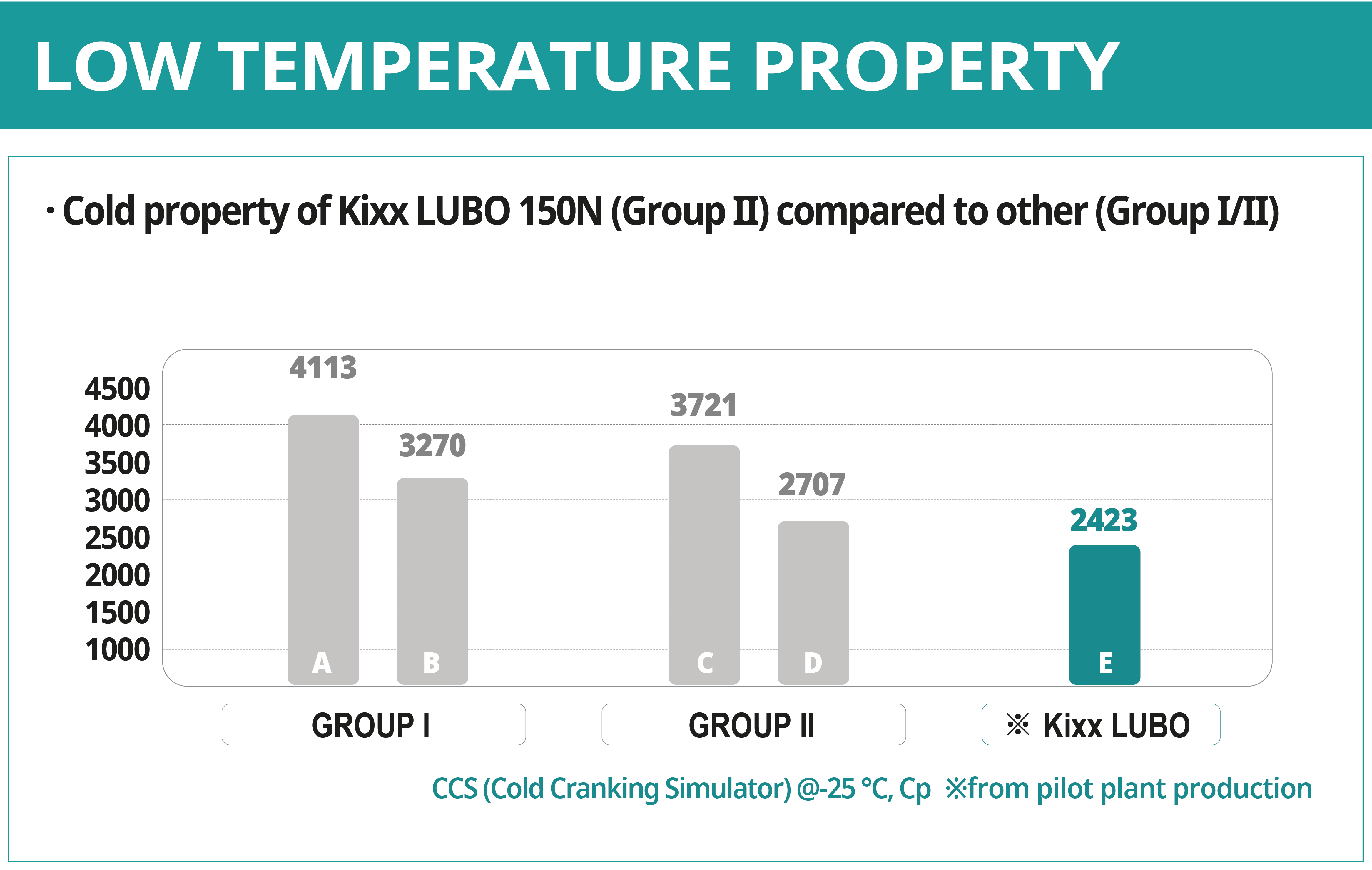 Low Temperature Property Kixx Oil Graphic