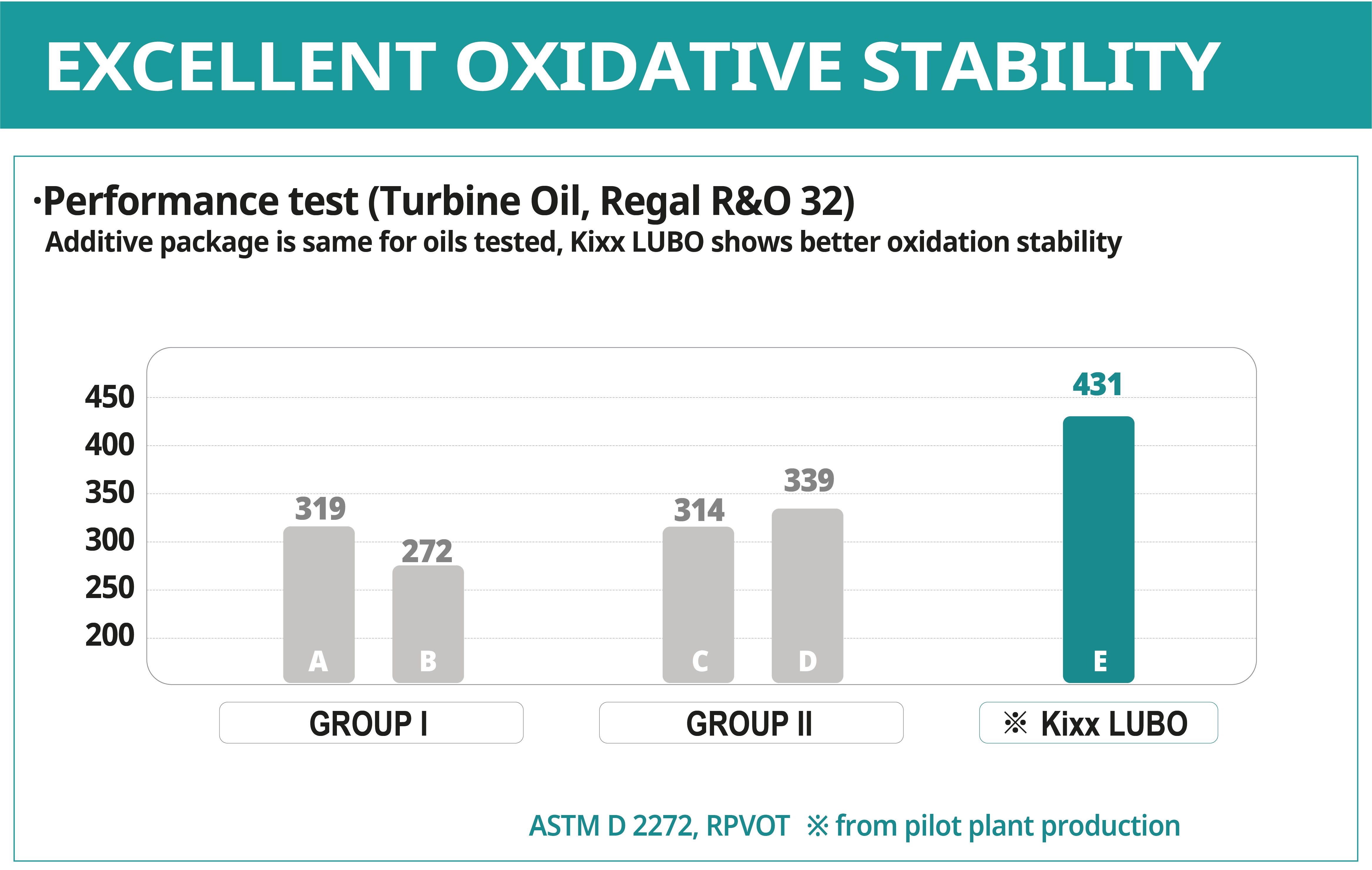 Excellent Oxidative Stability Kixx Oil Graphic Test