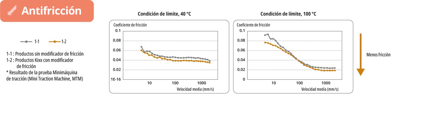 Tecnología Anti-Triple describe Anti-fricción Anti-oxidación y Anti-desgaste