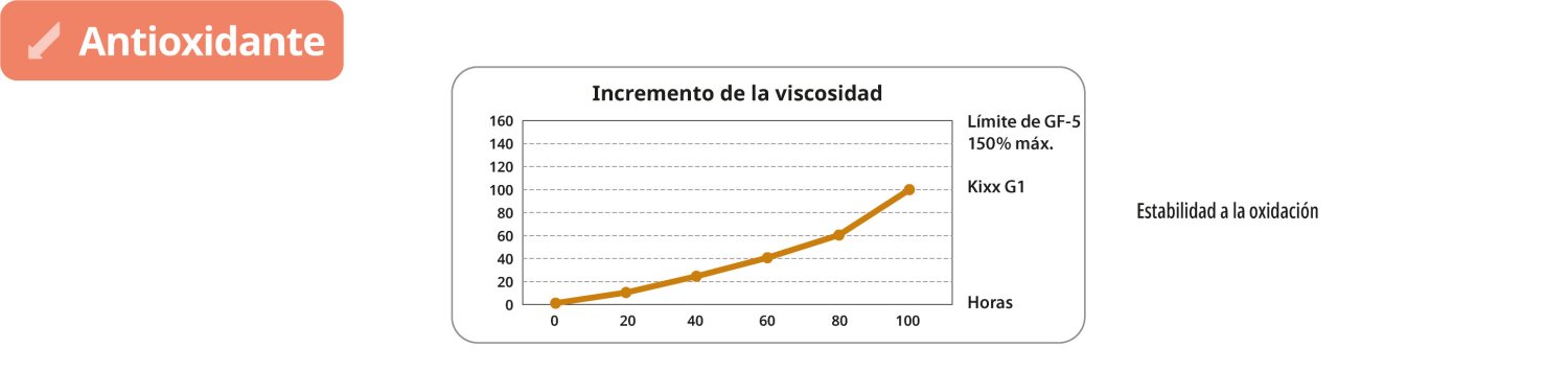 Antioxidante prueba gráfica