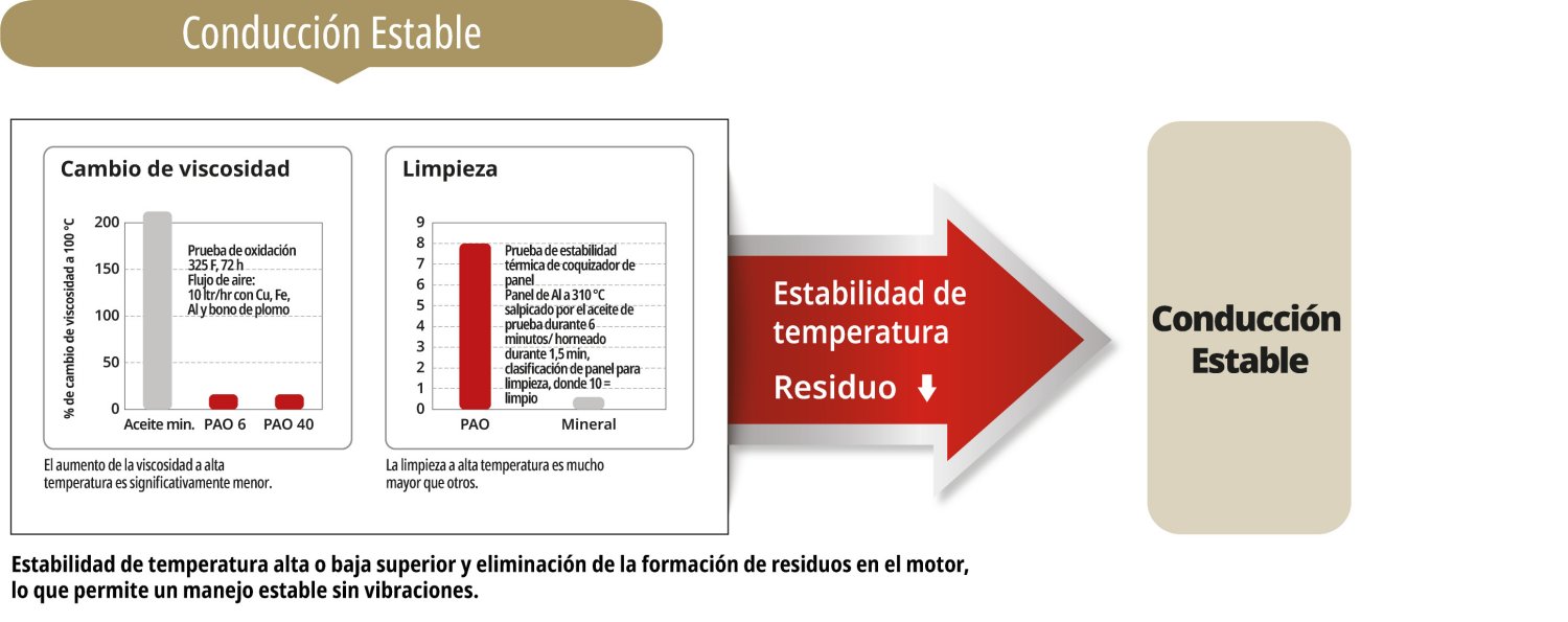 Gráfico de Conducción Estable