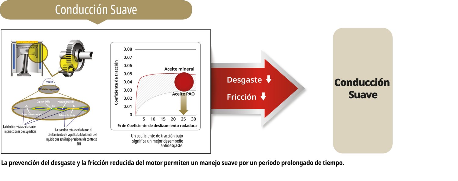 Gráfico de Conducción Suave