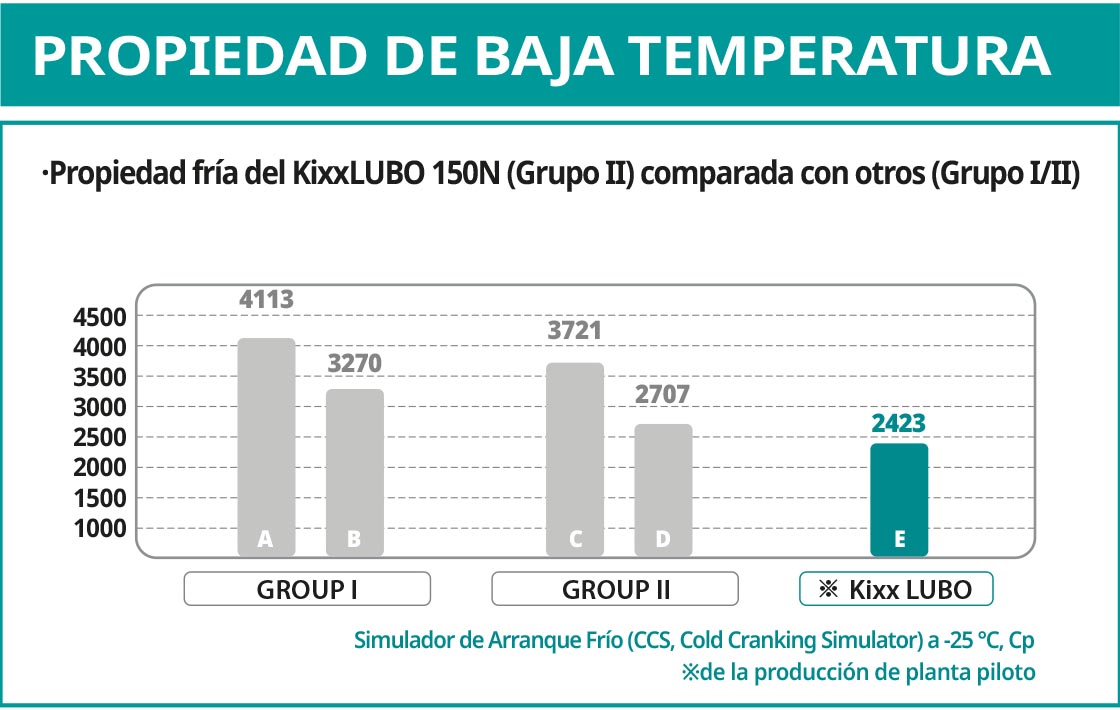 Gráfico de aceite Kixx de propiedad de baja temperatura