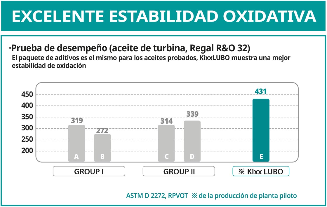 Prueba gráfica de aceite Kixx de excelente estabilidad oxidativa