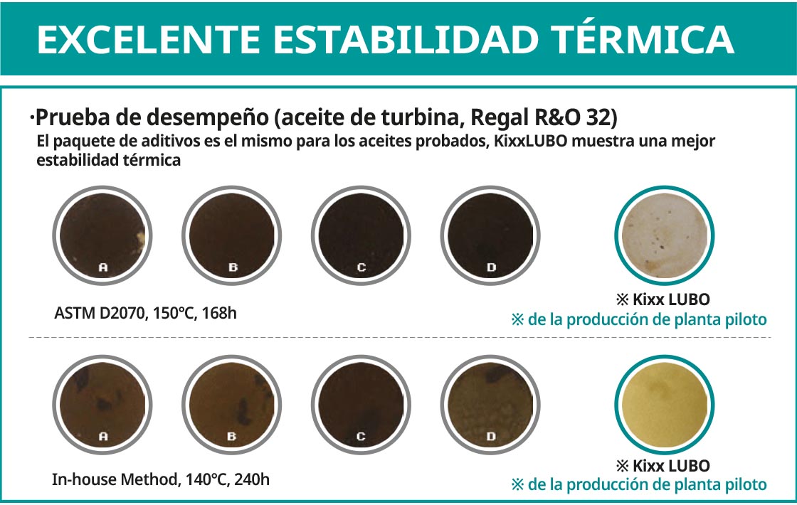 Prueba de aceite Kixx de excelente estabilidad térmica