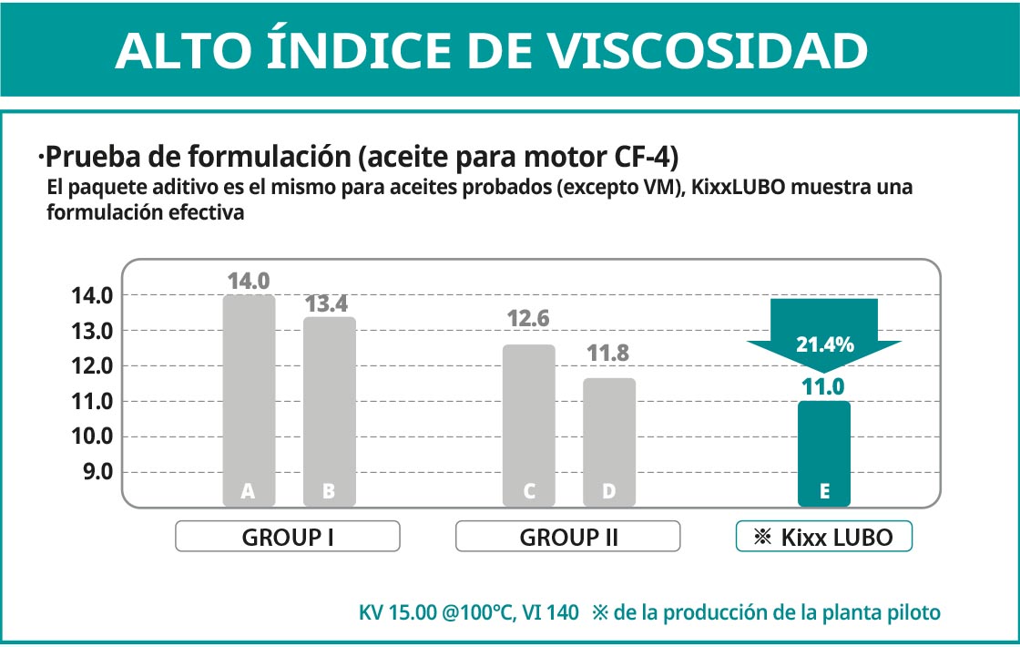 Prueba gráfica de aceite de Kixx de alto índice de viscosidad